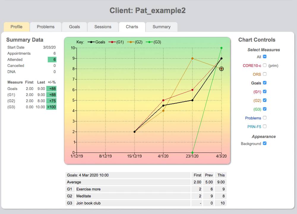 Goals displayed on chart